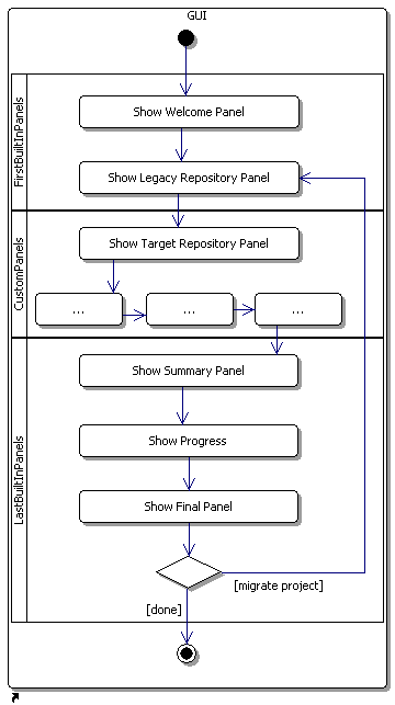 GUI Activities