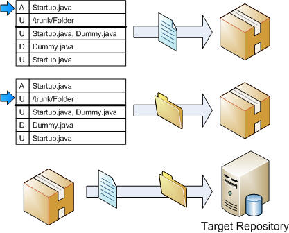 Optimized Migration Process