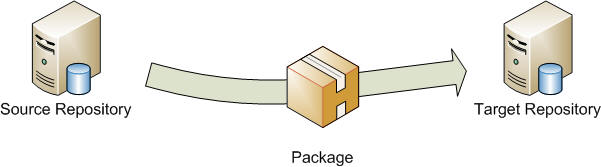 Overall Migration Process